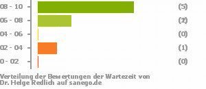 Punkteverteilung Wartezeiten Bild