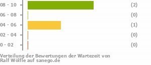 Punkteverteilung Wartezeiten Bild