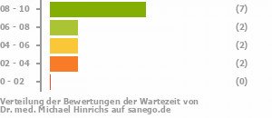 Punkteverteilung Wartezeiten Bild