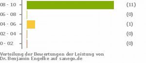 Punkteverteilung Leistung Bild