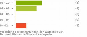 Punkteverteilung Wartezeiten Bild