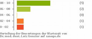 Punkteverteilung Wartezeiten Bild