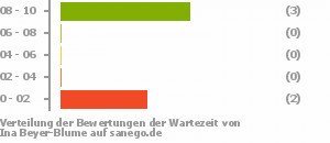 Punkteverteilung Wartezeiten Bild