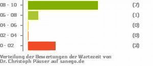 Punkteverteilung Wartezeiten Bild