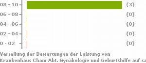 Punkteverteilung Leistung Bild