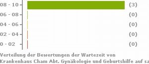 Punkteverteilung Wartezeiten Bild