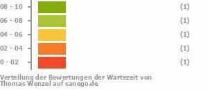 Punkteverteilung Wartezeiten Bild