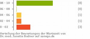 Punkteverteilung Wartezeiten Punkteverteilung Wartezeiten Bild