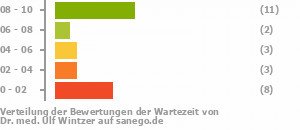 Punkteverteilung Wartezeiten Bild