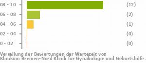 Punkteverteilung Wartezeiten Bild