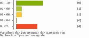 Punkteverteilung Wartezeiten Bild