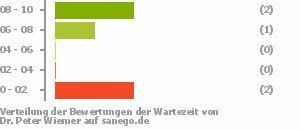 Punkteverteilung Wartezeiten Bild