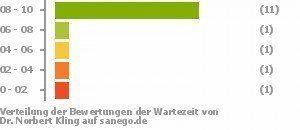 Punkteverteilung Wartezeiten Bild