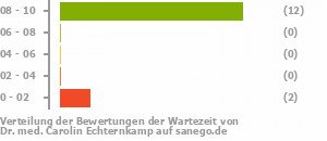 Punkteverteilung Wartezeiten Punkteverteilung Wartezeiten Bild