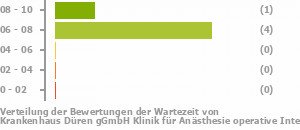 Punkteverteilung Wartezeiten Bild