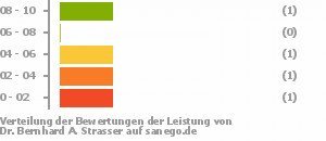 Punkteverteilung Leistung Bild