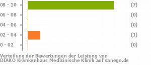 Punkteverteilung Leistung Bild