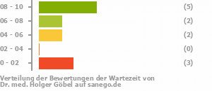 Punkteverteilung Wartezeiten Bild