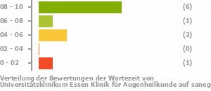 Punkteverteilung Wartezeiten Bild