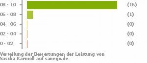 Punkteverteilung Leistung Punkteverteilung Leistung Bild