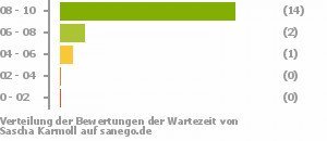 Punkteverteilung Wartezeiten Punkteverteilung Wartezeiten Bild