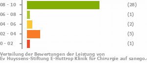 Punkteverteilung Leistung Bild