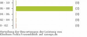 Punkteverteilung Leistung Bild