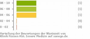 Punkteverteilung Wartezeiten Bild
