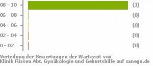 Punkteverteilung Wartezeiten Bild