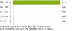 Punkteverteilung Leistung Punkteverteilung Leistung Bild