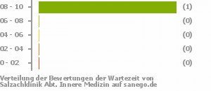 Punkteverteilung Wartezeiten Punkteverteilung Wartezeiten Bild