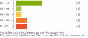 Punkteverteilung Wartezeiten Bild