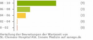 Punkteverteilung Wartezeiten Bild