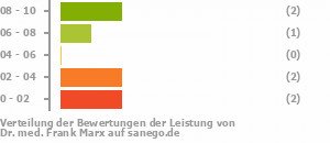 Punkteverteilung Leistung Bild