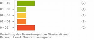 Punkteverteilung Wartezeiten Bild