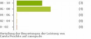Punkteverteilung Leistung Punkteverteilung Leistung Bild