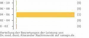 Punkteverteilung Leistung Bild