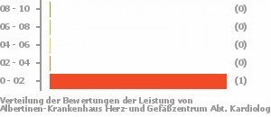 Punkteverteilung Leistung Bild