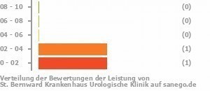 Punkteverteilung Leistung Bild
