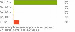 Punkteverteilung Leistung Punkteverteilung Leistung Bild