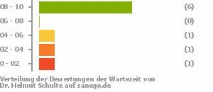 Punkteverteilung Wartezeiten Punkteverteilung Wartezeiten Bild