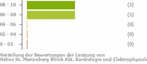 Punkteverteilung Leistung Bild