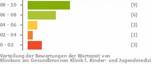 Punkteverteilung Wartezeiten Bild