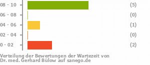 Punkteverteilung Wartezeiten Bild