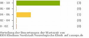 Punkteverteilung Wartezeiten Bild