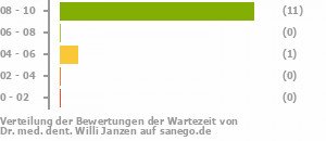 Punkteverteilung Wartezeiten Punkteverteilung Wartezeiten Bild