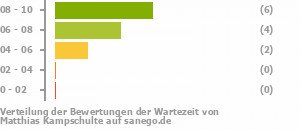 Punkteverteilung Wartezeiten Bild