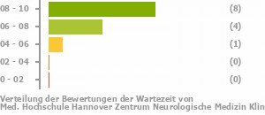 Punkteverteilung Wartezeiten Bild