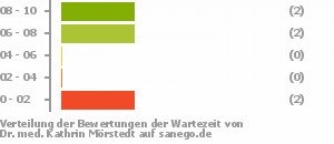 Punkteverteilung Wartezeiten Bild