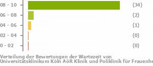 Punkteverteilung Wartezeiten Bild